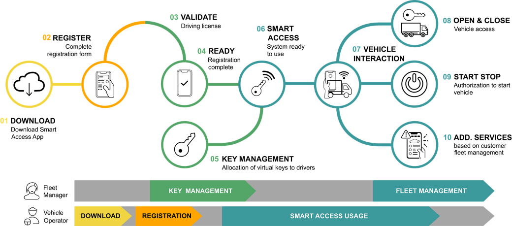 Graphic of Cosma’s registration process